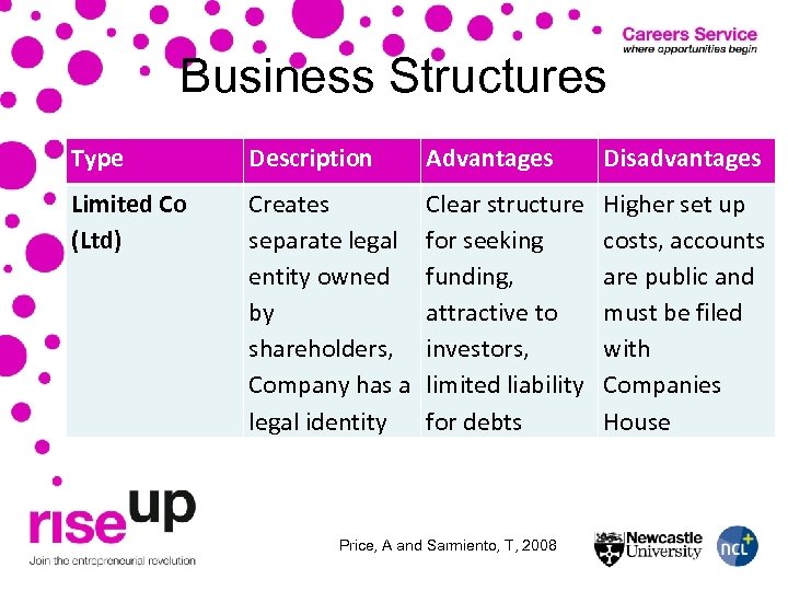 Business Structures Type Description Advantages Disadvantages Limited Co (Ltd) Creates separate legal entity owned