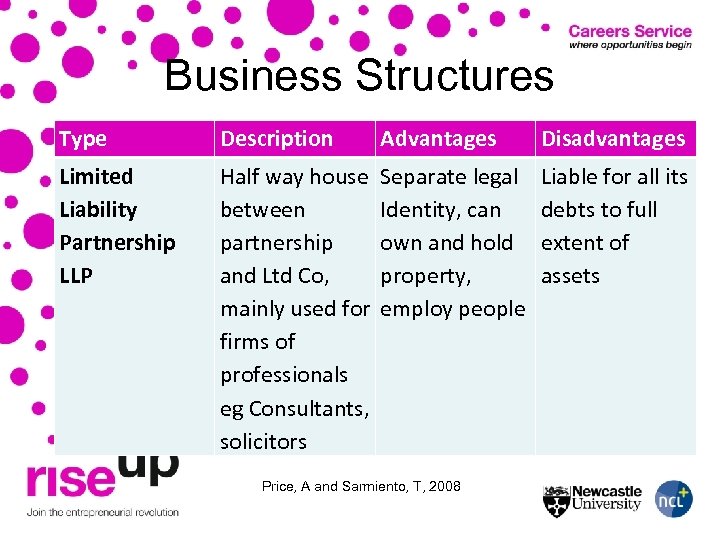 Business Structures Type Description Advantages Disadvantages Limited Liability Partnership LLP Half way house between