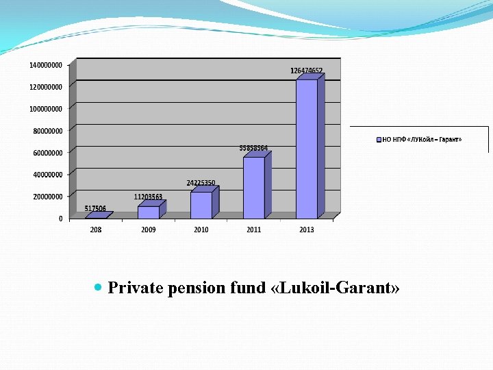  Private pension fund «Lukoil-Garant» 