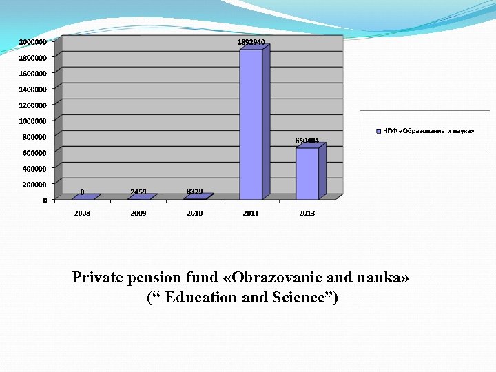 Private pension fund «Obrazovanie and nauka» (“ Education and Science”) 