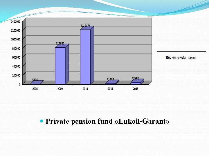  Private pension fund «Lukoil-Garant» 