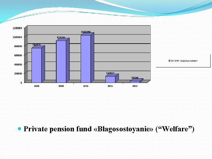  Private pension fund «Blagosostoyanie» (“Welfare”) 