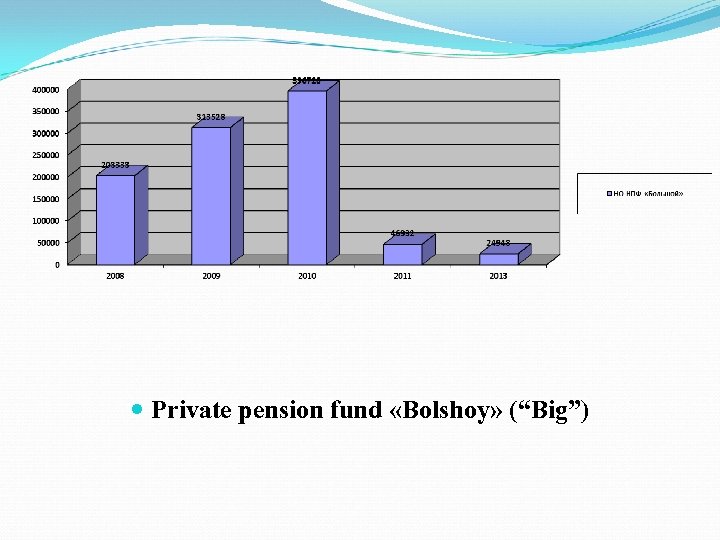  Private pension fund «Bolshoy» (“Big”) 