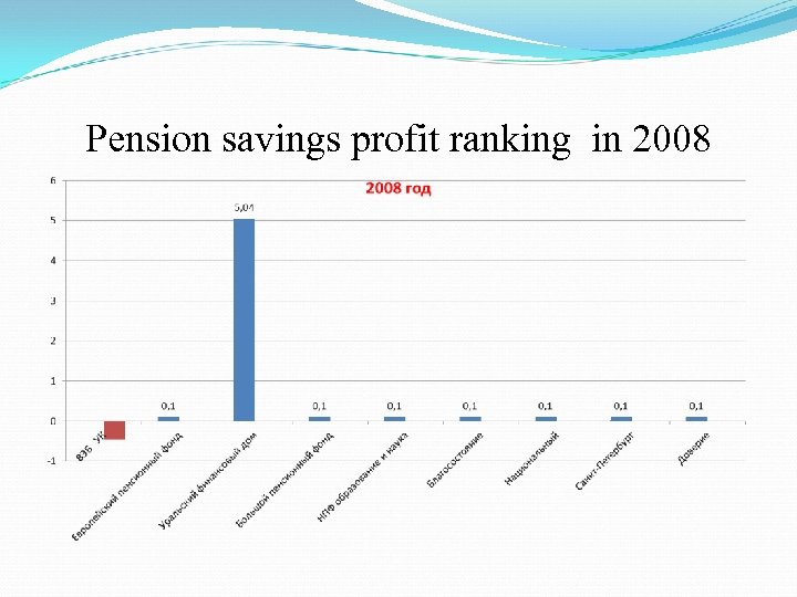 Pension savings profit ranking in 2008 