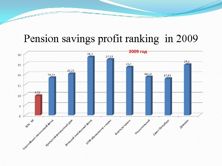 Pension savings profit ranking in 2009 