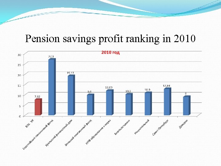 Pension savings profit ranking in 2010 