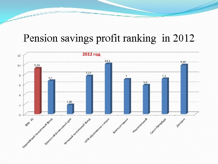 Pension savings profit ranking in 2012 