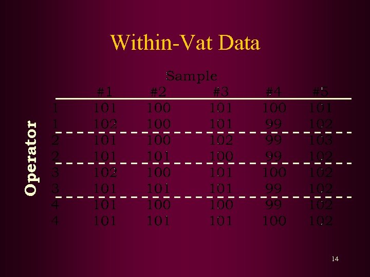 Operator Within-Vat Data 14 