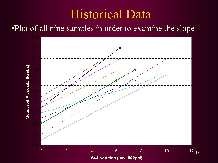 Historical Data • Plot of all nine samples in order to examine the slope