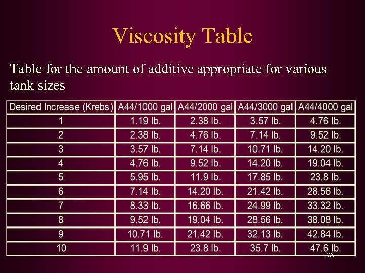 Viscosity Table for the amount of additive appropriate for various tank sizes 23 