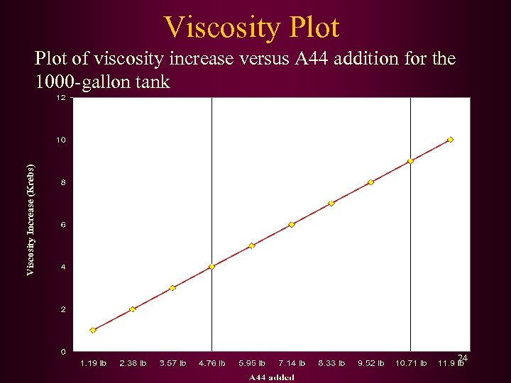 Viscosity Plot Viscosity Increase (Krebs) Plot of viscosity increase versus A 44 addition for