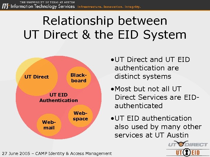 Relationship between UT Direct & the EID System UT Direct Blackboard UT EID Authentication