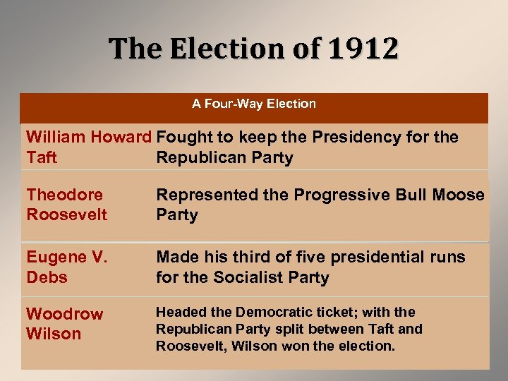 The Election of 1912 A Four-Way Election William Howard Fought to keep the Presidency