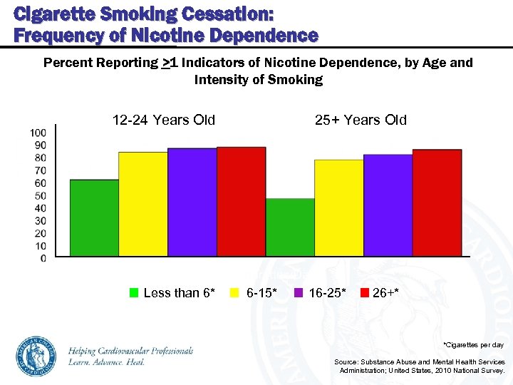 Cigarette Smoking Cessation: Frequency of Nicotine Dependence Percent Reporting >1 Indicators of Nicotine Dependence,