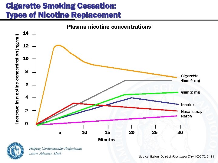 Cigarette Smoking Cessation: Types of Nicotine Replacement Increase in nicotine concentration (ng/ml) Plasma nicotine