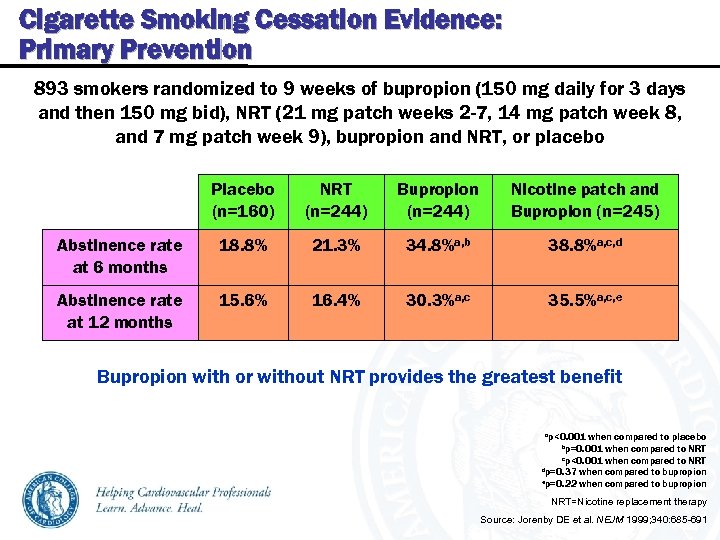 Cigarette Smoking Cessation Evidence: Primary Prevention 893 smokers randomized to 9 weeks of bupropion