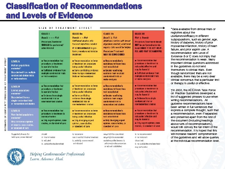 Classification of Recommendations and Levels of Evidence *Data available from clinical trials or registries