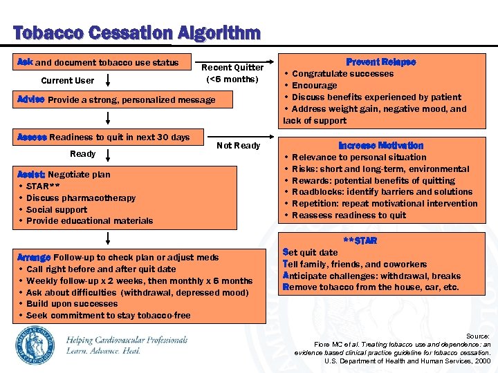 Tobacco Cessation Algorithm Ask and document tobacco use status Current User Recent Quitter (<6