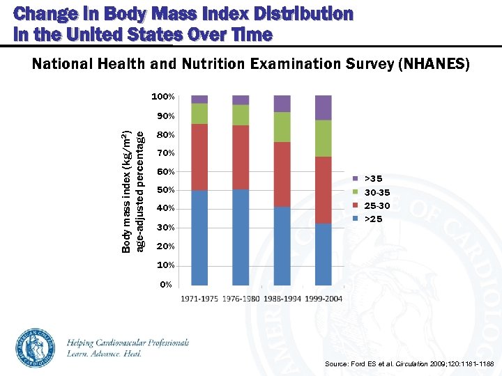 Change in Body Mass Index Distribution in the United States Over Time National Health