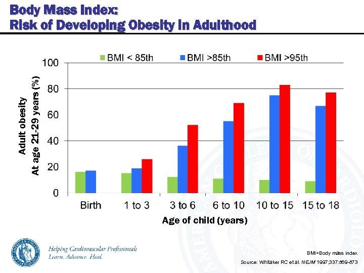 Adult obesity At age 21 -29 years (%) Body Mass Index: Risk of Developing