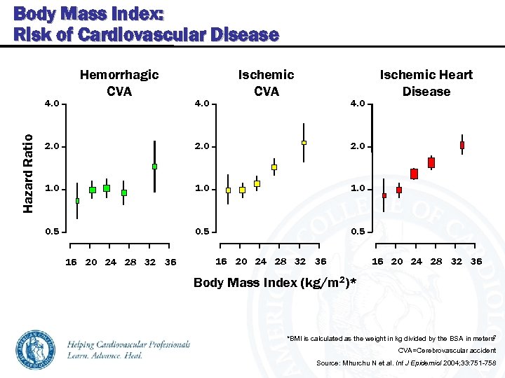 Body Mass Index: Risk of Cardiovascular Disease Hazard Ratio 4. 0 Hemorrhagic CVA 4.