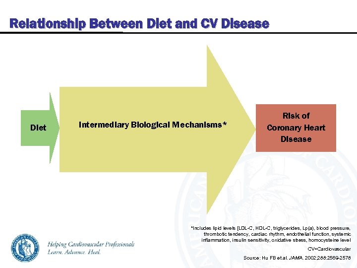 Relationship Between Diet and CV Disease Diet Intermediary Biological Mechanisms* Risk of Coronary Heart