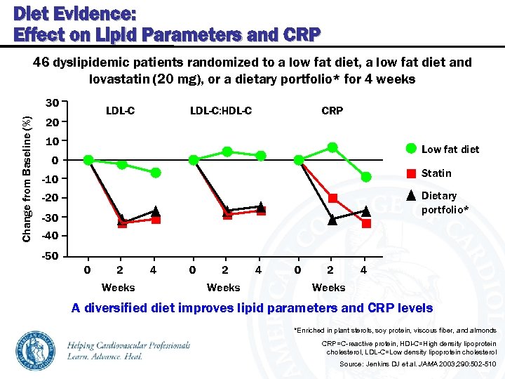 Diet Evidence: Effect on Lipid Parameters and CRP 46 dyslipidemic patients randomized to a