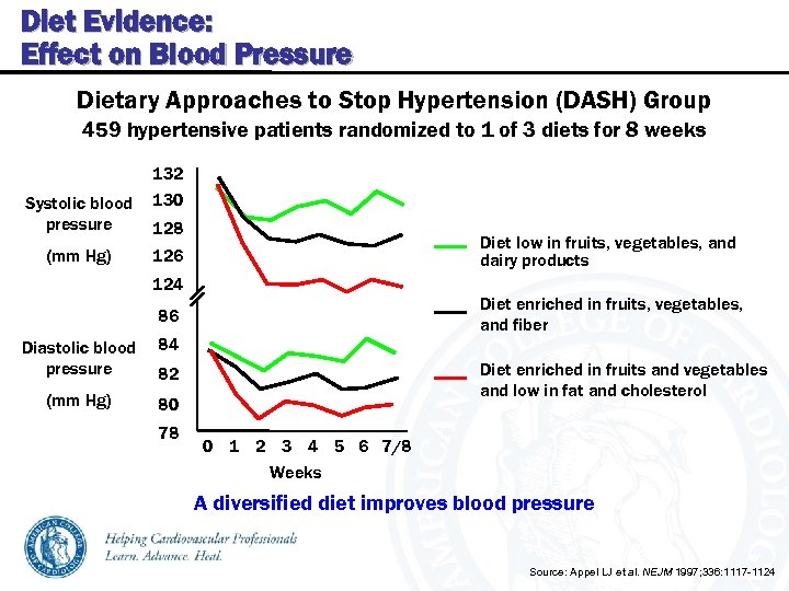 Diet Evidence: Effect on Blood Pressure Dietary Approaches to Stop Hypertension (DASH) Group 459