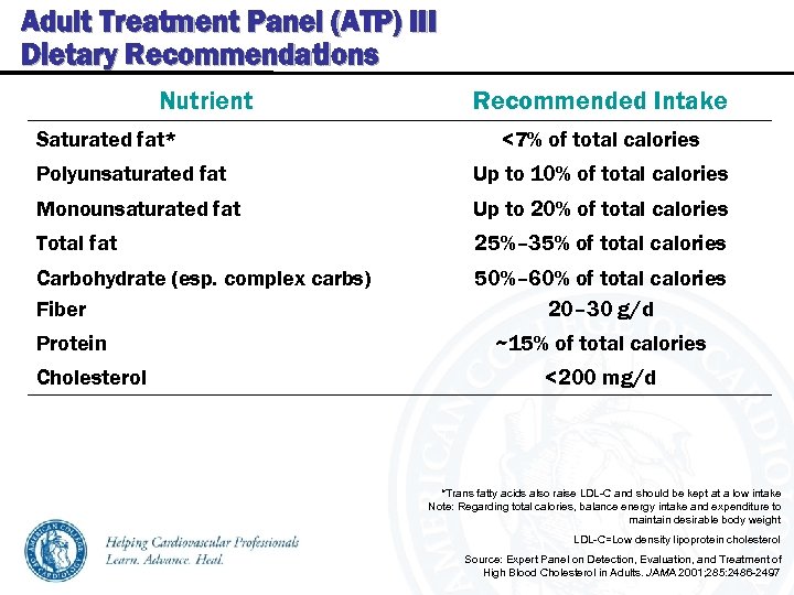 Adult Treatment Panel (ATP) III Dietary Recommendations Nutrient Saturated fat* Recommended Intake <7% of