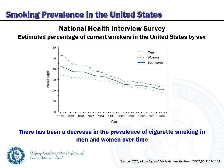 Smoking Prevalence in the United States National Health Interview Survey Estimated percentage of current