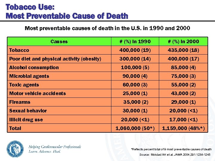 Tobacco Use: Most Preventable Cause of Death Most preventable causes of death in the