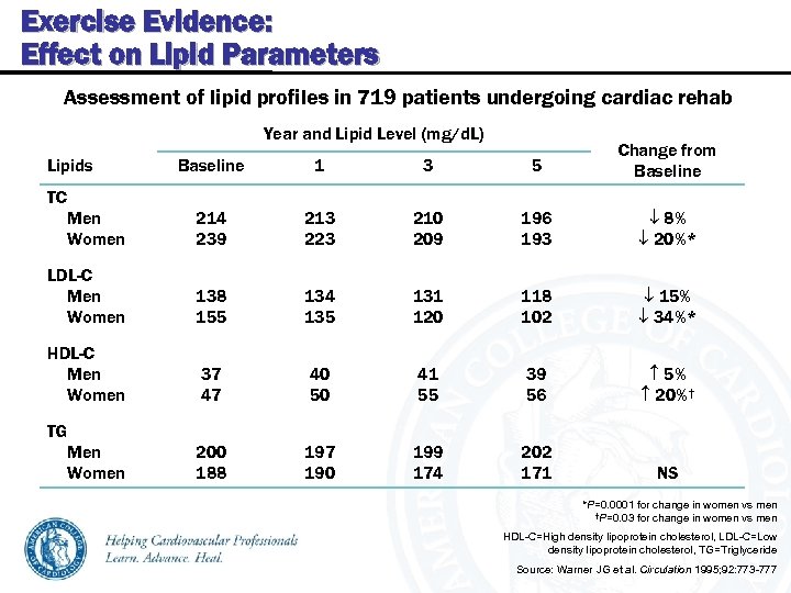 Exercise Evidence: Effect on Lipid Parameters Assessment of lipid profiles in 719 patients undergoing