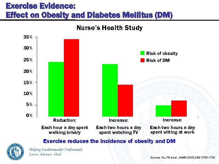 Exercise Evidence: Effect on Obesity and Diabetes Mellitus (DM) Nurse’s Health Study 35% 30%