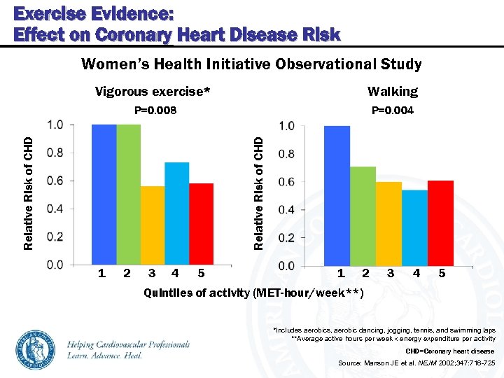 Exercise Evidence: Effect on Coronary Heart Disease Risk Women’s Health Initiative Observational Study P=0.