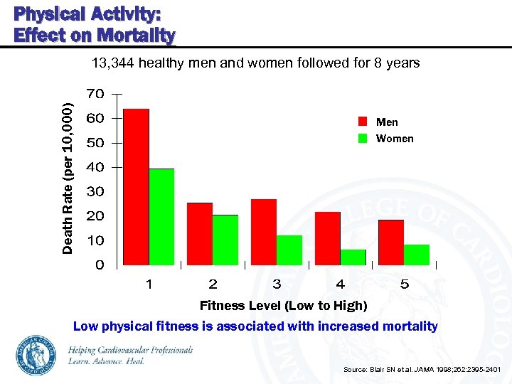 Physical Activity: Effect on Mortality Death Rate (per 10, 000) 13, 344 healthy men