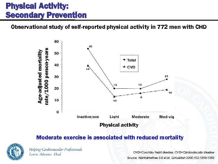 Physical Activity: Secondary Prevention Age-adjusted mortality rate/1000 person-years Observational study of self-reported physical activity