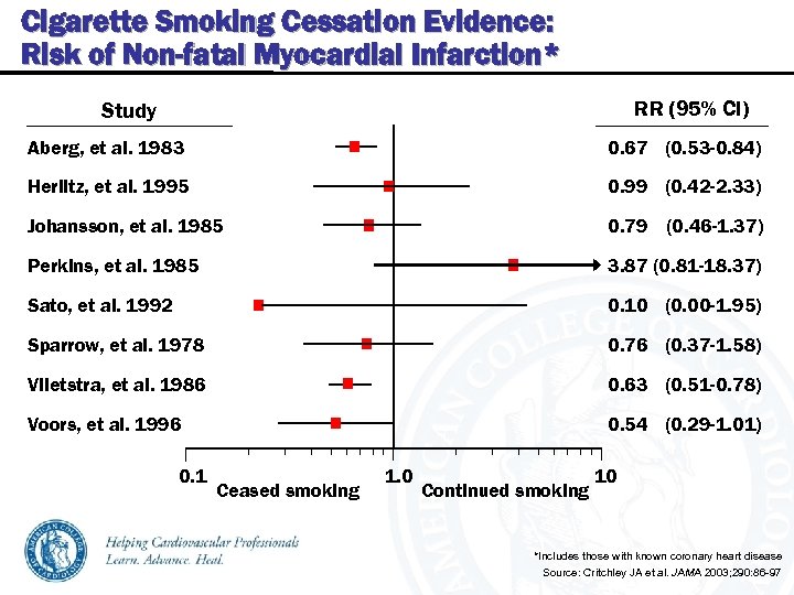 Cigarette Smoking Cessation Evidence: Risk of Non-fatal Myocardial Infarction* RR (95% Cl) Study Aberg,