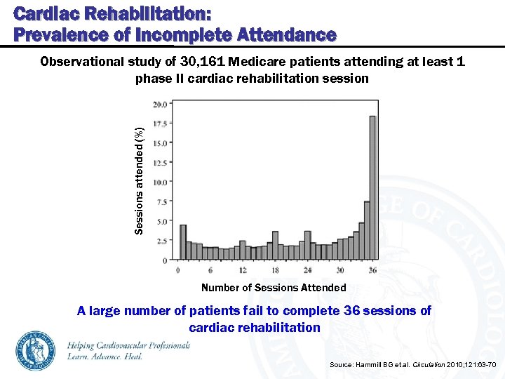 Cardiac Rehabilitation: Prevalence of Incomplete Attendance Sessions attended (%) Observational study of 30, 161