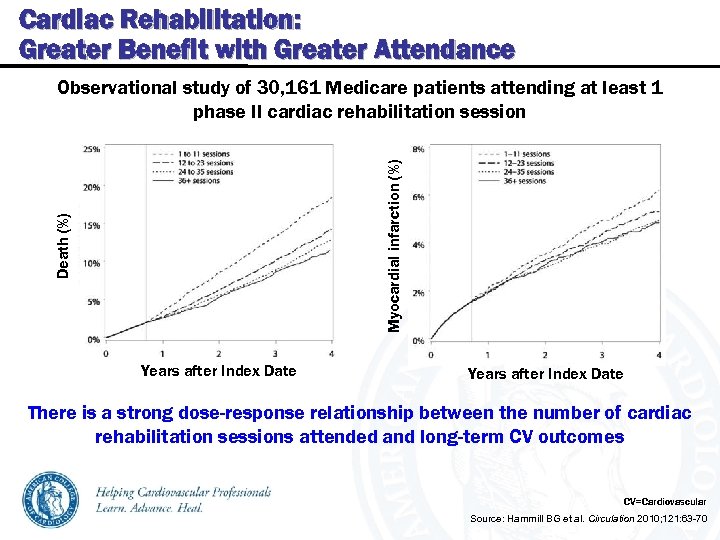Cardiac Rehabilitation: Greater Benefit with Greater Attendance Death (%) Myocardial infarction (%) Observational study