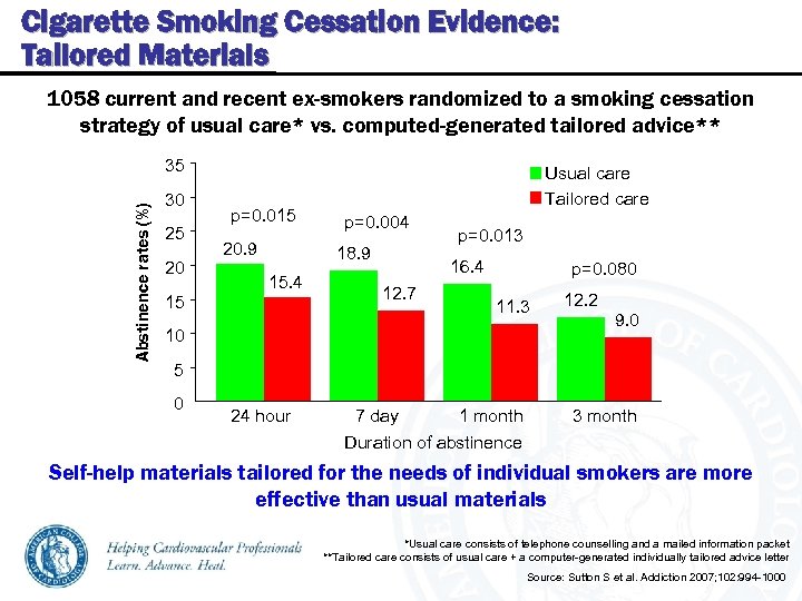 Cigarette Smoking Cessation Evidence: Tailored Materials 1058 current and recent ex-smokers randomized to a