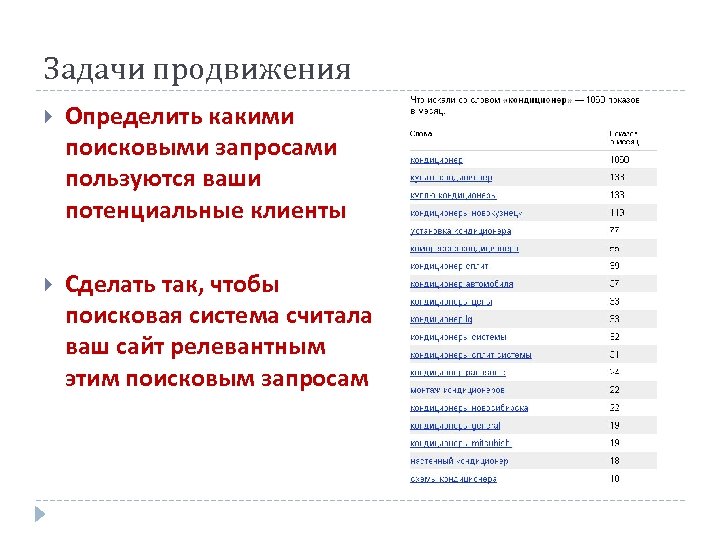 Задачи продвижения Определить какими поисковыми запросами пользуются ваши потенциальные клиенты Сделать так, чтобы поисковая