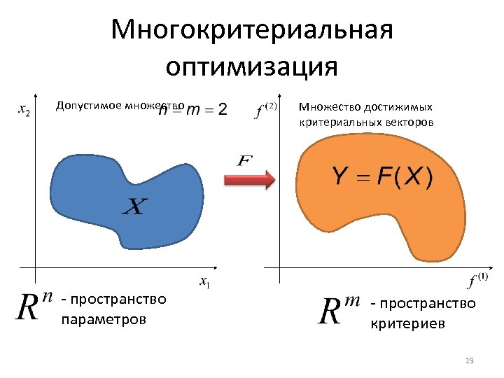 Многокритериальная оптимизация Допустимое множество - пространство параметров Множество достижимых критериальных векторов - пространство критериев