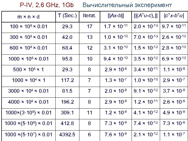 P-IV, 2, 6 GHz, 1 Gb Вычислительный эксперимент m × n × d T
