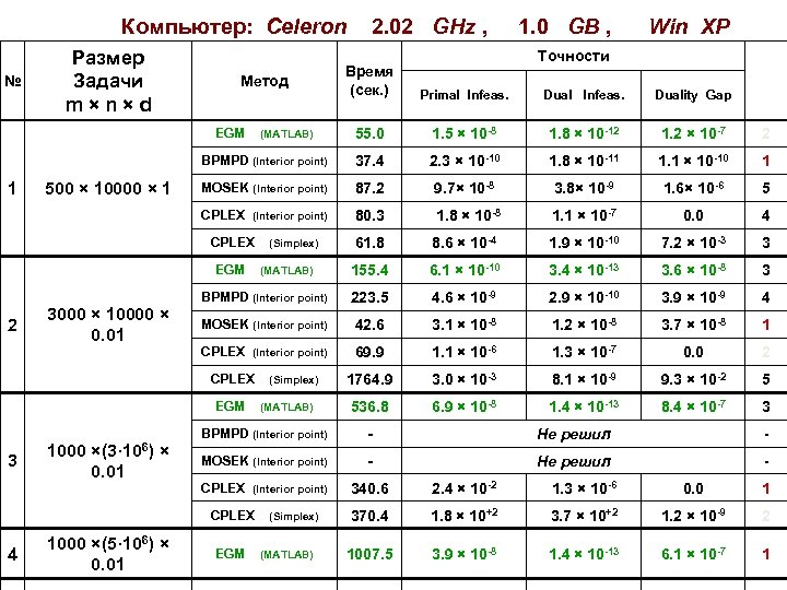  Компьютер: Celeron Размер Задачи m×n×d 2. 02 GHz , 1. 0 GB ,