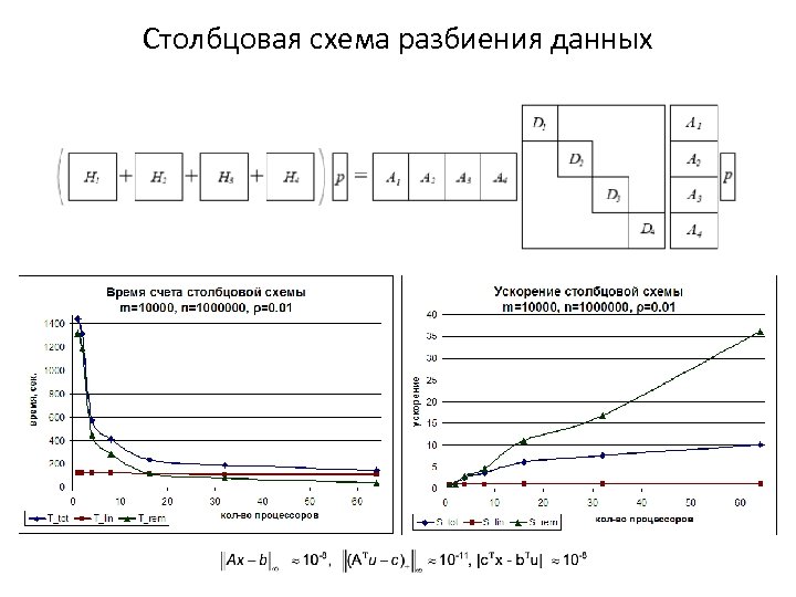Столбцовая схема разбиения данных 