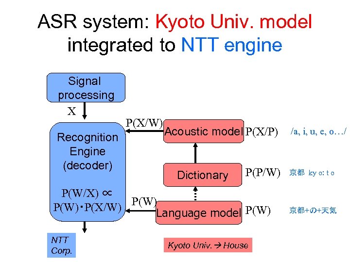 ASR system: Kyoto Univ. model integrated to NTT engine Signal processing X Recognition Engine