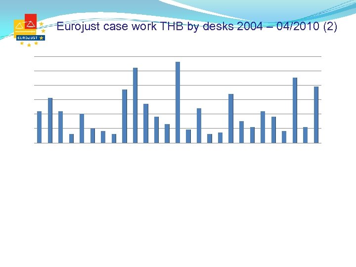 Eurojust case work THB by desks 2004 – 04/2010 (2) 