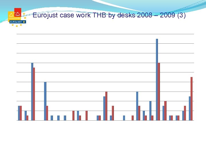 Eurojust case work THB by desks 2008 – 2009 (3) 