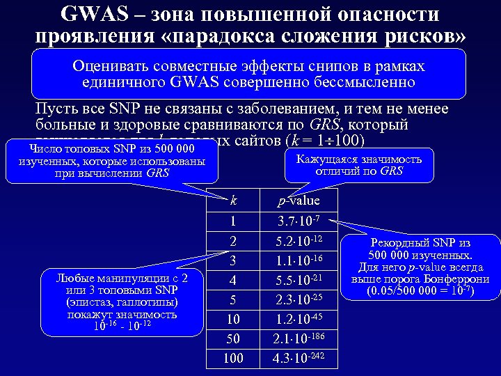GWAS – зона повышенной опасности проявления «парадокса сложения рисков» Объемы выборок: n 0 =