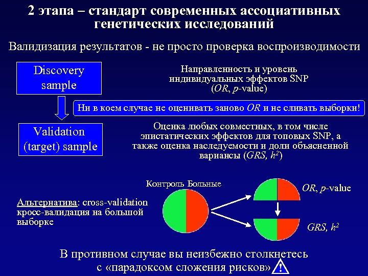 2 этапа – стандарт современных ассоциативных генетических исследований Валидизация результатов - не просто проверка